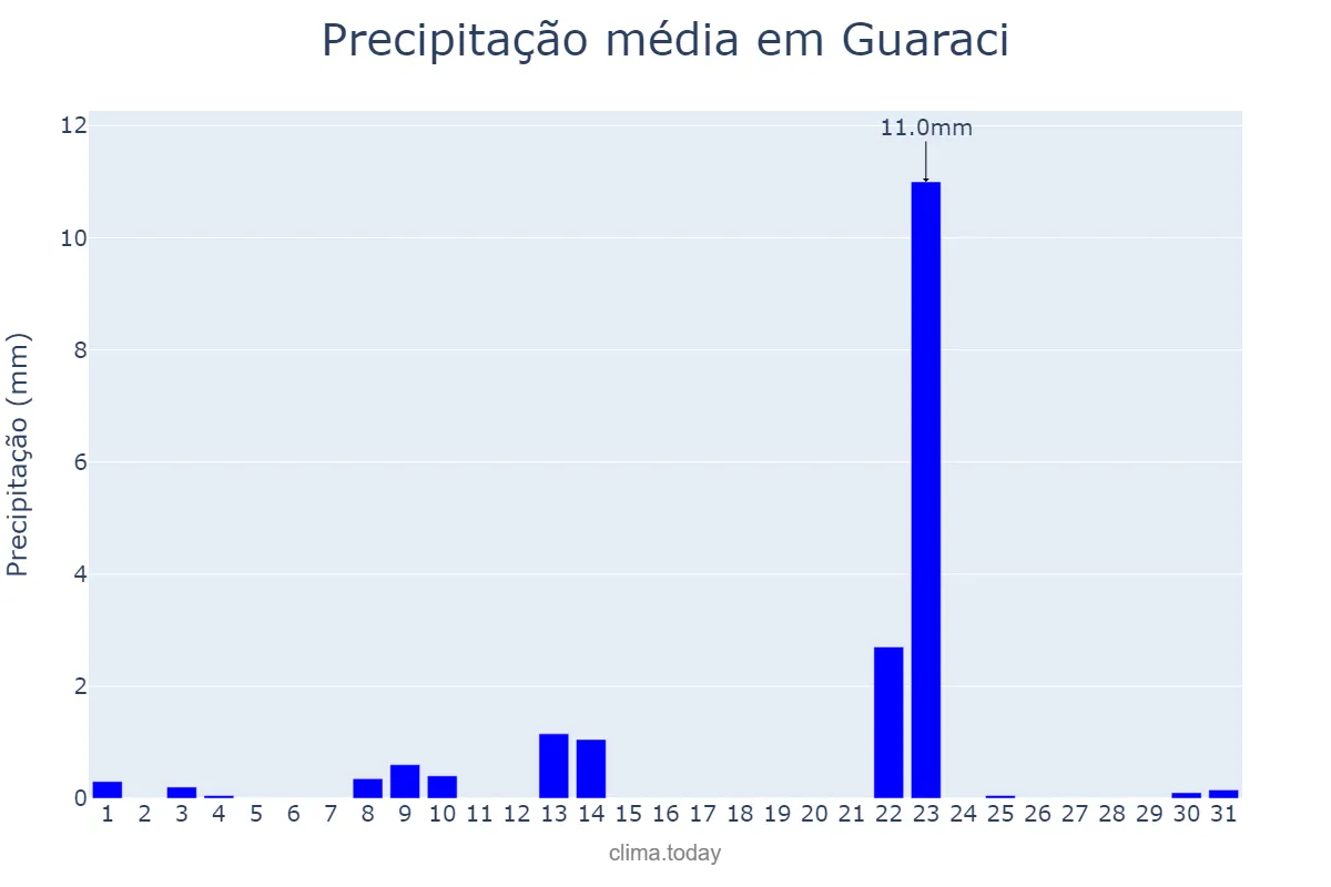 Precipitação em maio em Guaraci, SP, BR