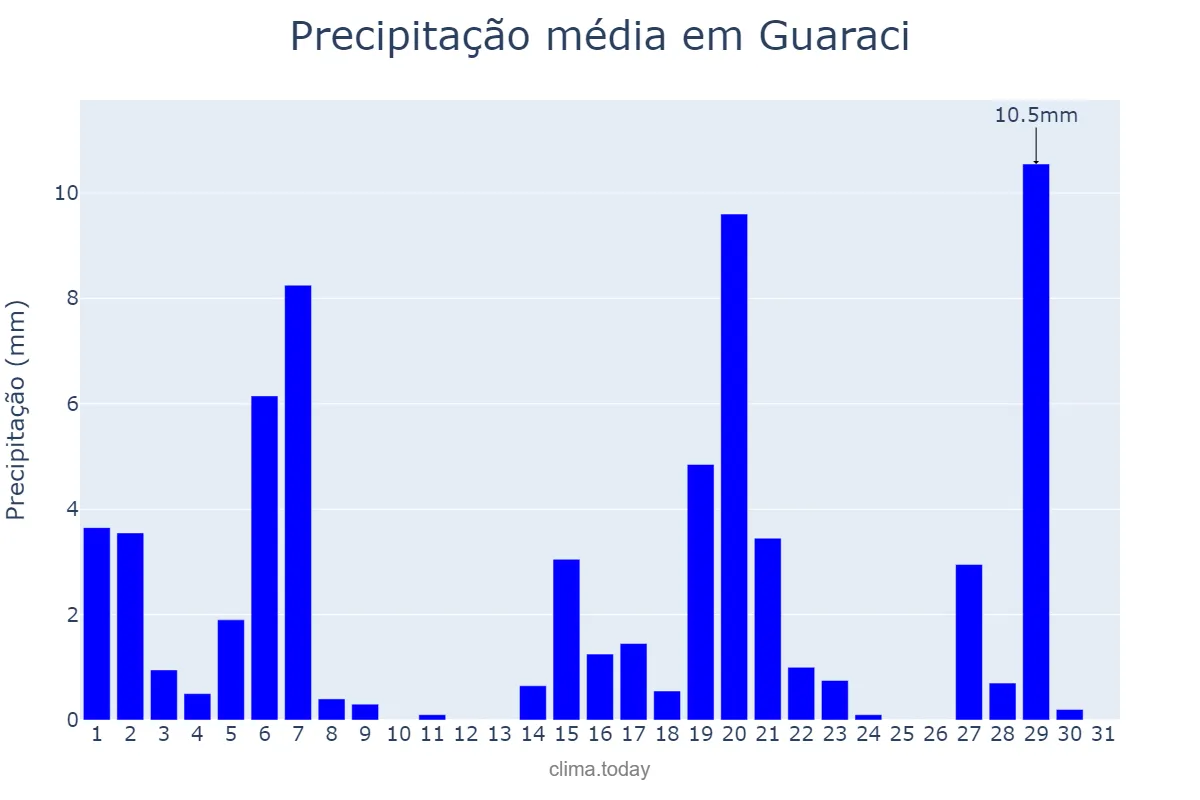 Precipitação em marco em Guaraci, SP, BR