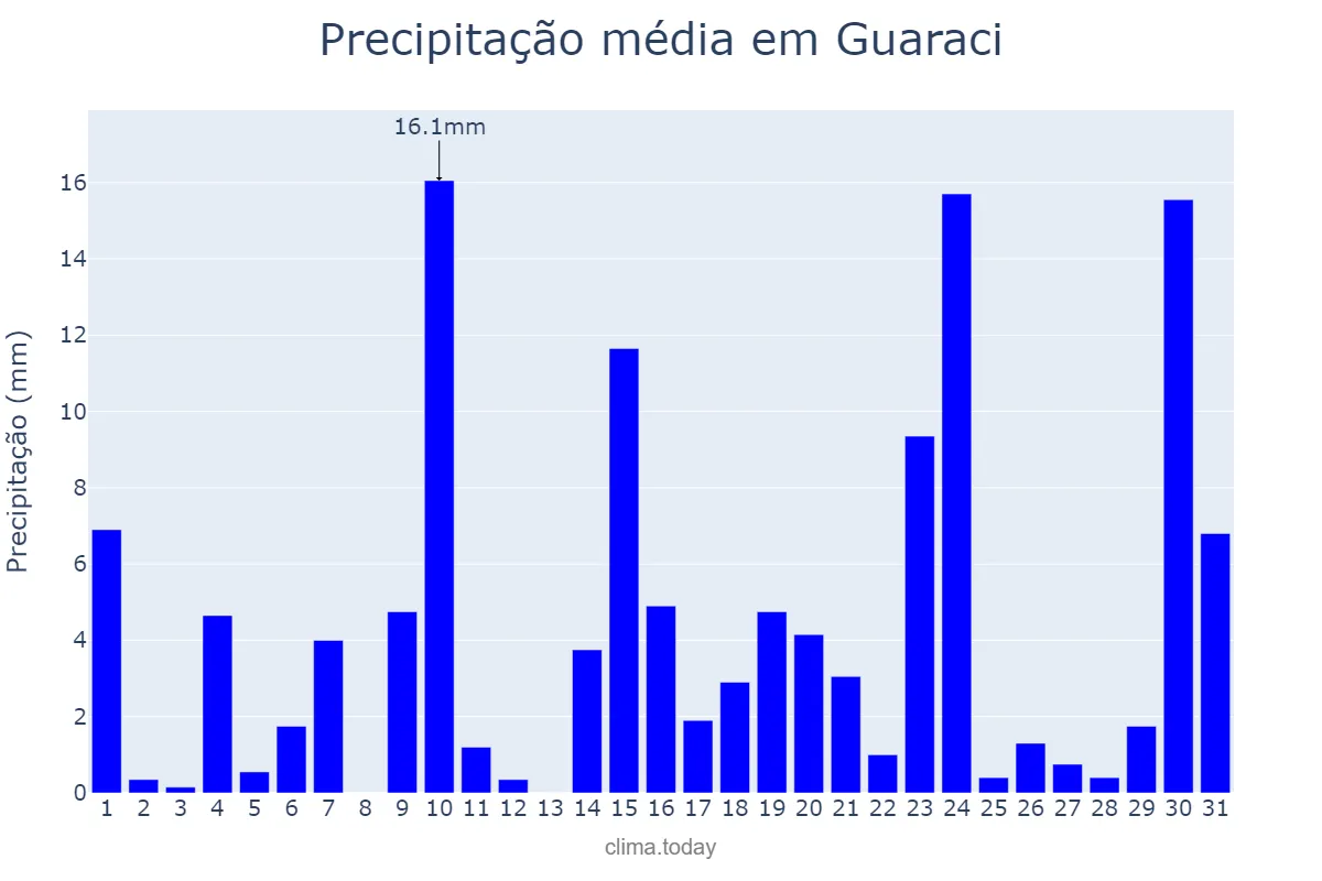 Precipitação em outubro em Guaraci, SP, BR