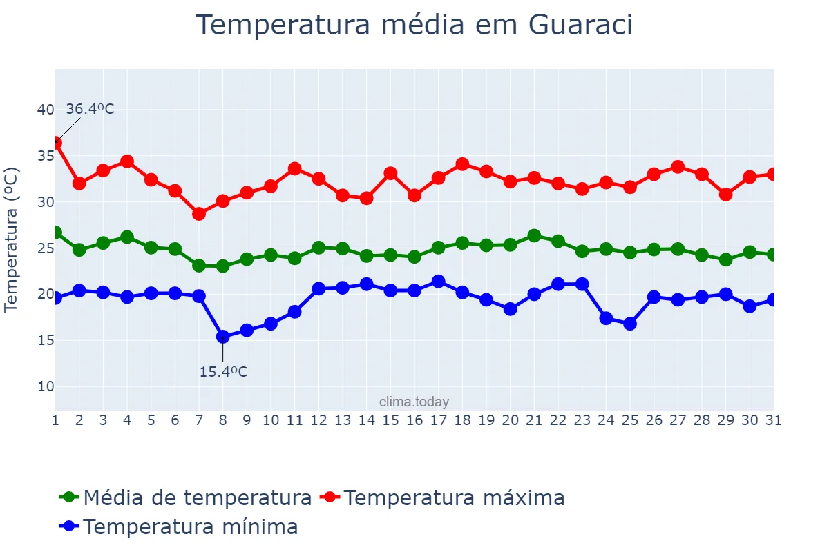 Temperatura em dezembro em Guaraci, SP, BR