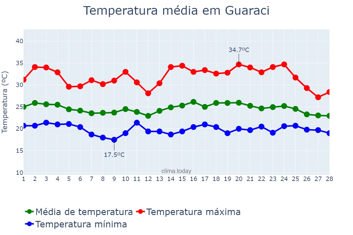 Temperatura em fevereiro em Guaraci, SP, BR