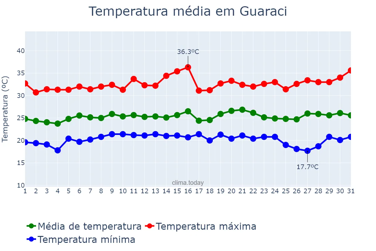 Temperatura em janeiro em Guaraci, SP, BR