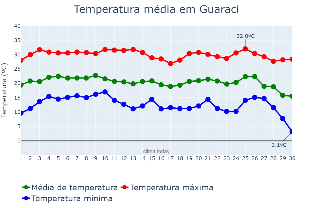 Temperatura em junho em Guaraci, SP, BR