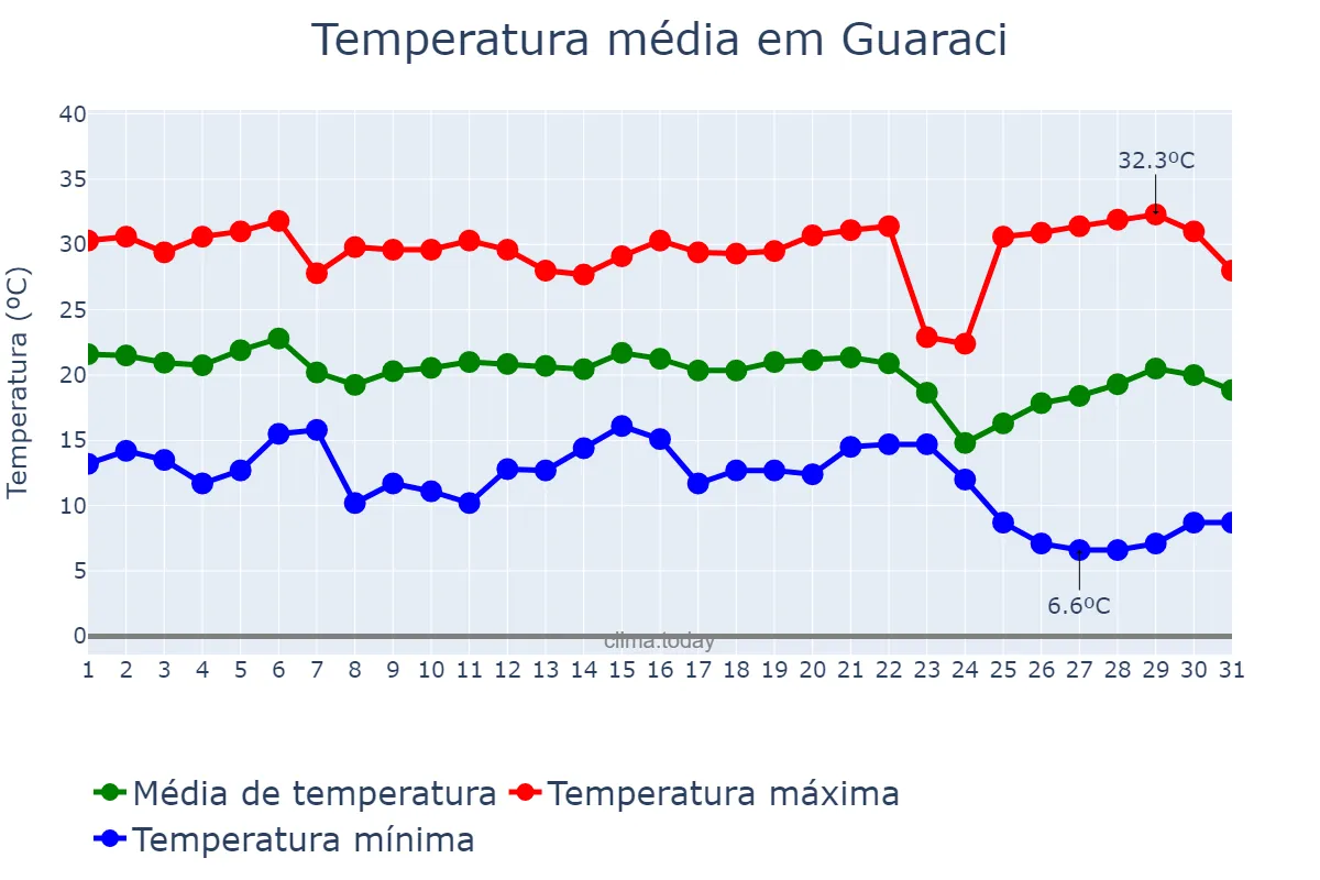 Temperatura em maio em Guaraci, SP, BR