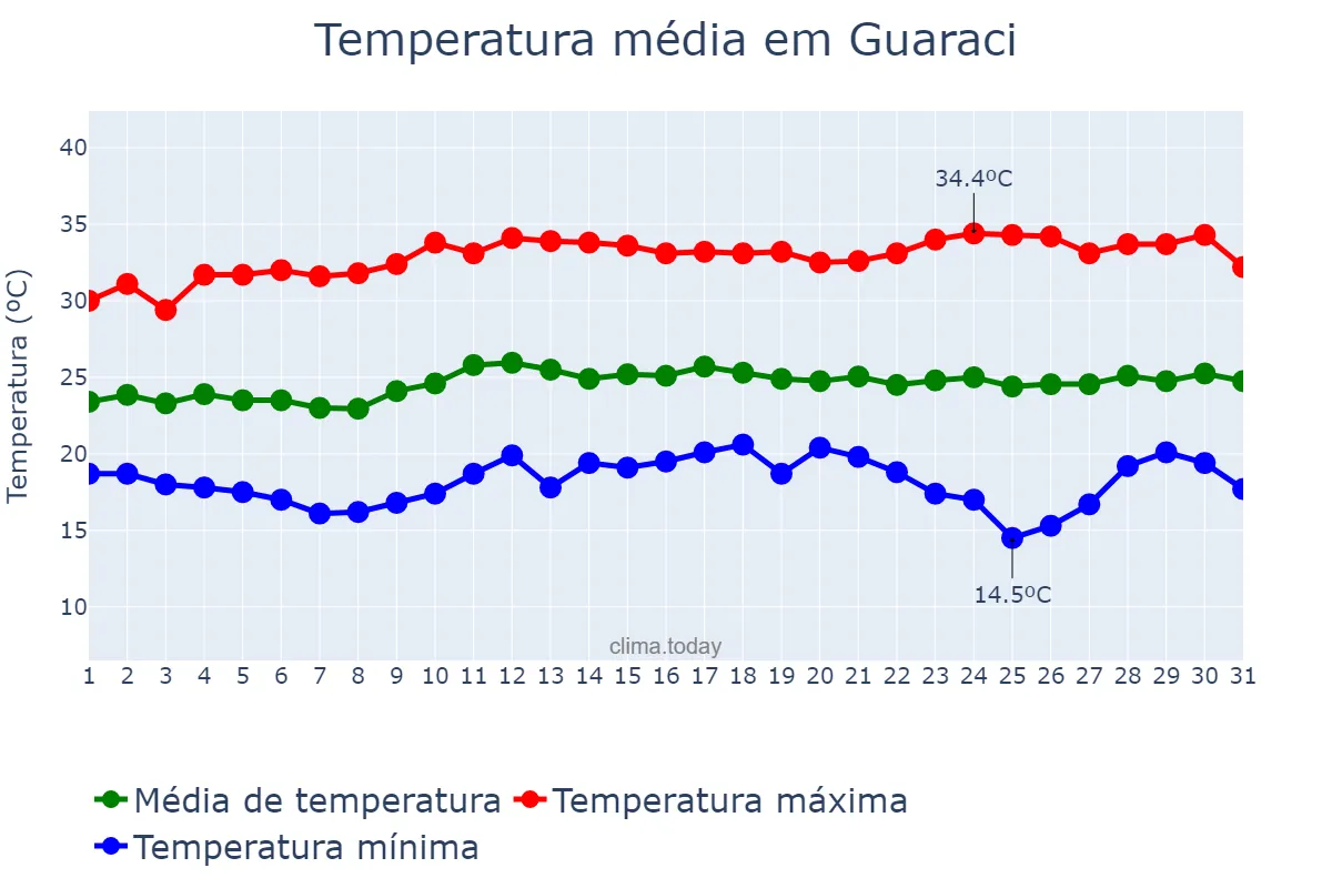 Temperatura em marco em Guaraci, SP, BR