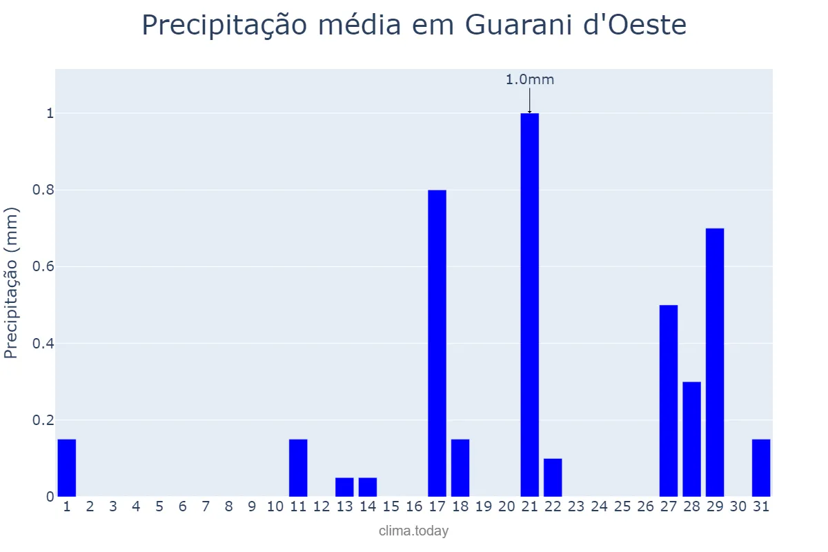 Precipitação em agosto em Guarani d'Oeste, SP, BR