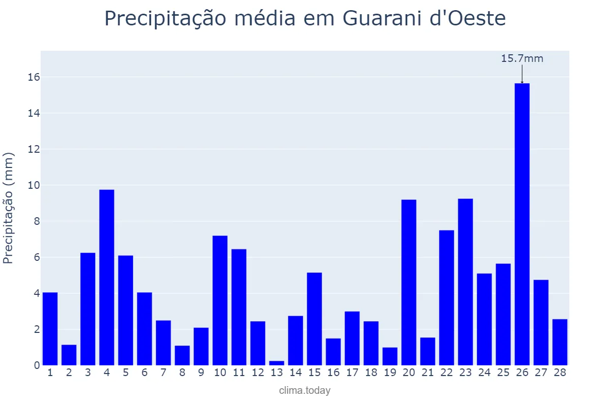 Precipitação em fevereiro em Guarani d'Oeste, SP, BR