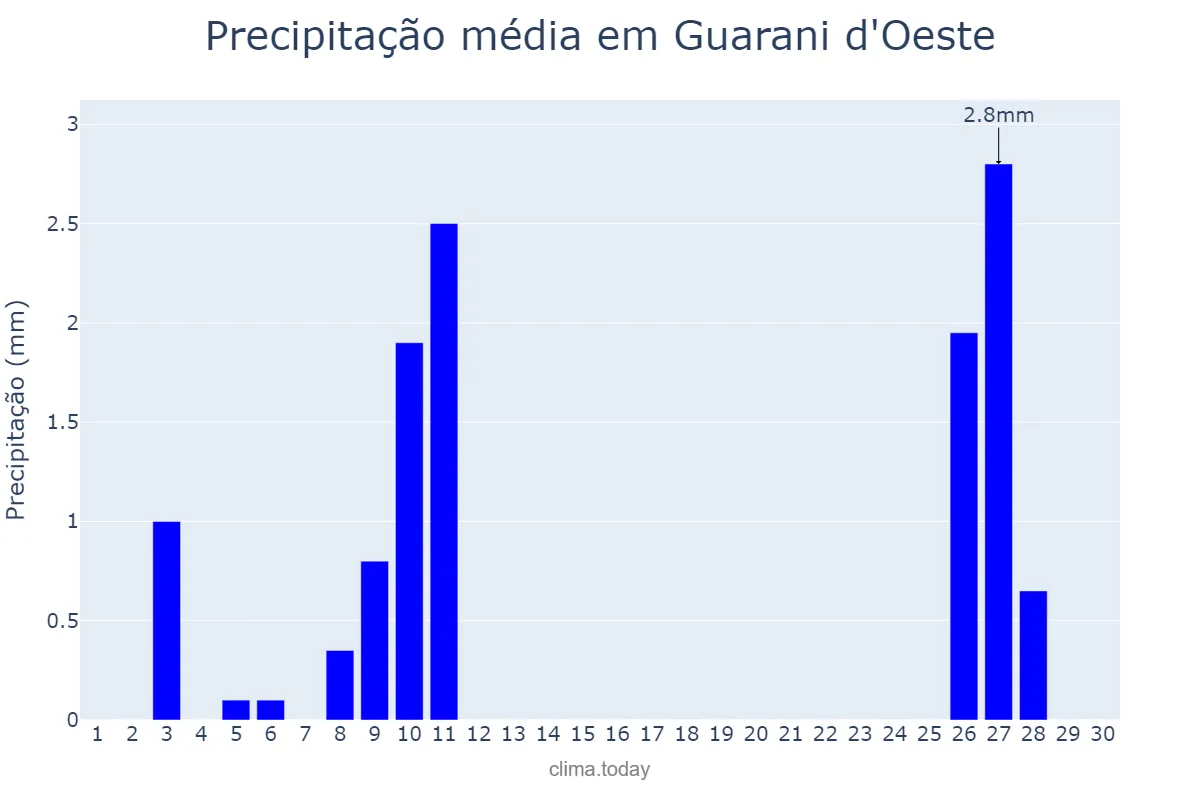 Precipitação em junho em Guarani d'Oeste, SP, BR