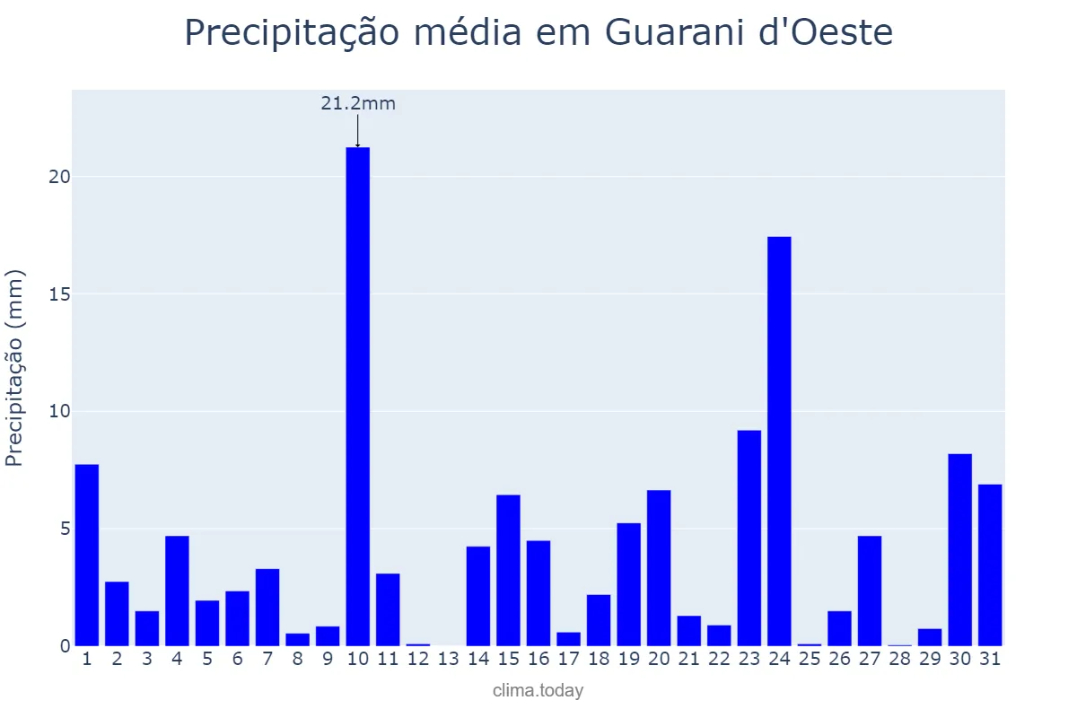 Precipitação em outubro em Guarani d'Oeste, SP, BR