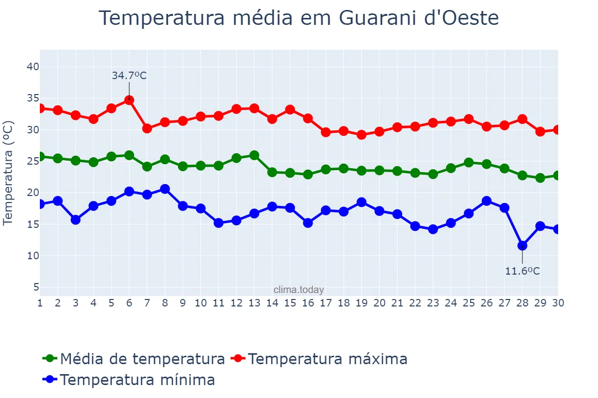 Temperatura em abril em Guarani d'Oeste, SP, BR