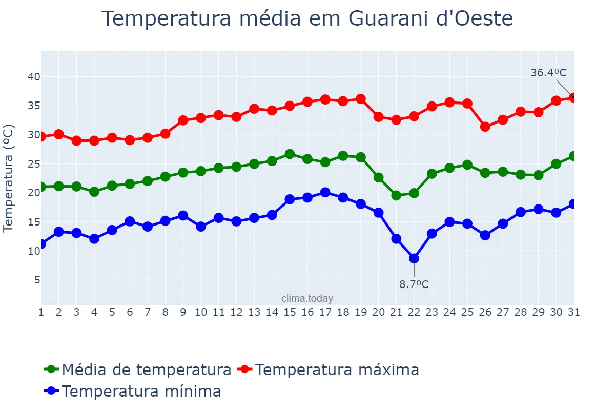 Temperatura em agosto em Guarani d'Oeste, SP, BR