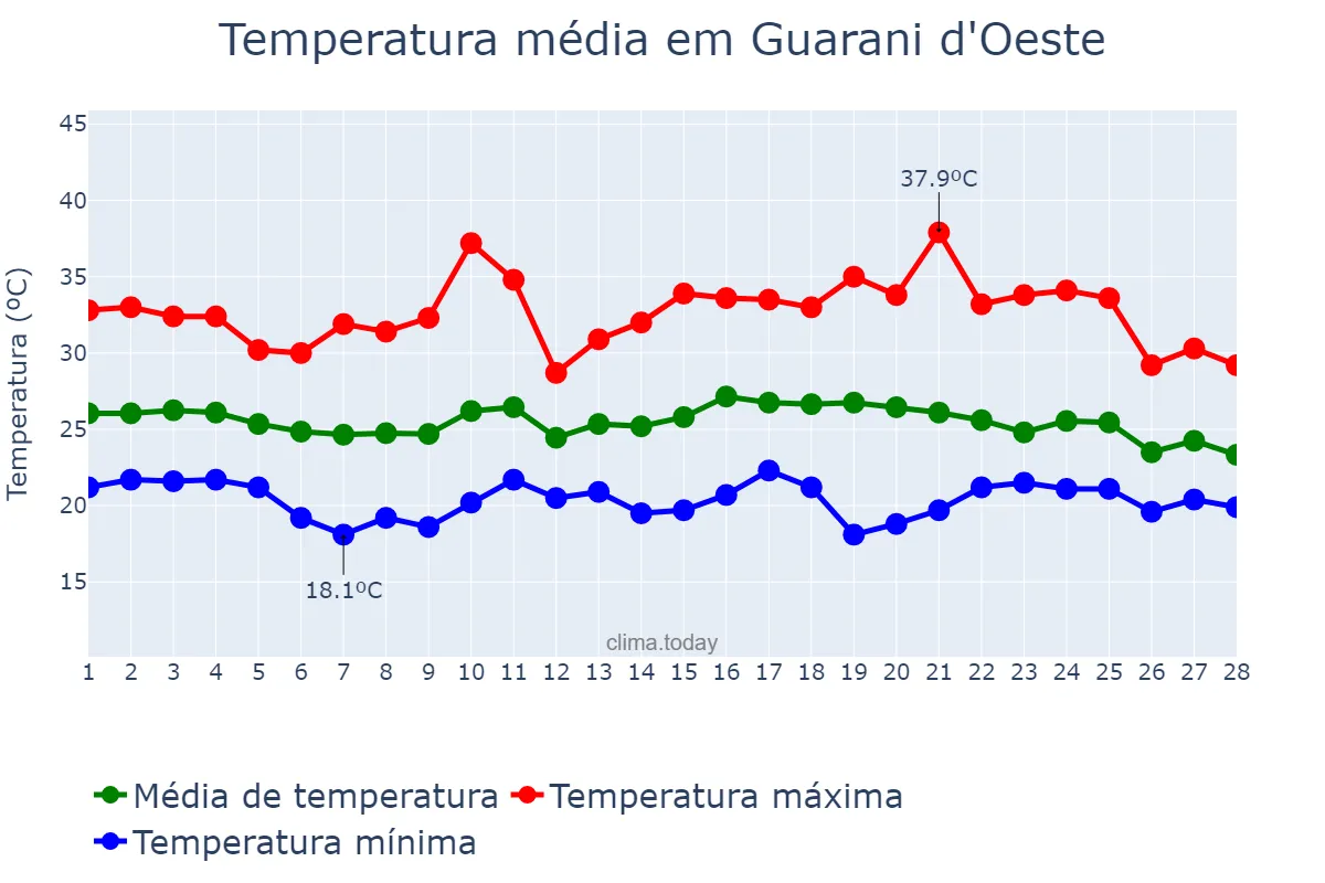 Temperatura em fevereiro em Guarani d'Oeste, SP, BR