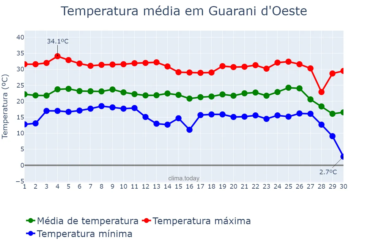 Temperatura em junho em Guarani d'Oeste, SP, BR