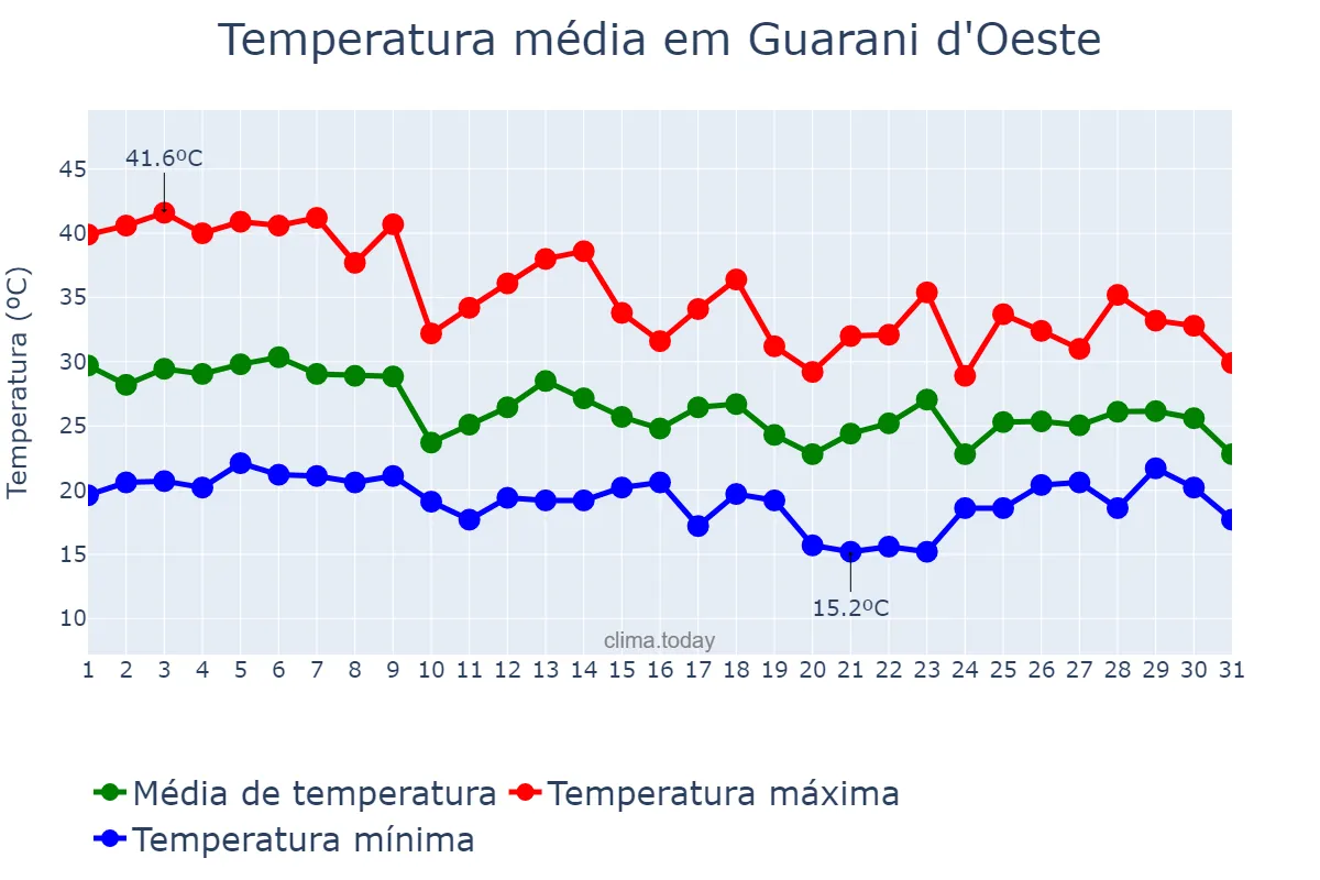 Temperatura em outubro em Guarani d'Oeste, SP, BR