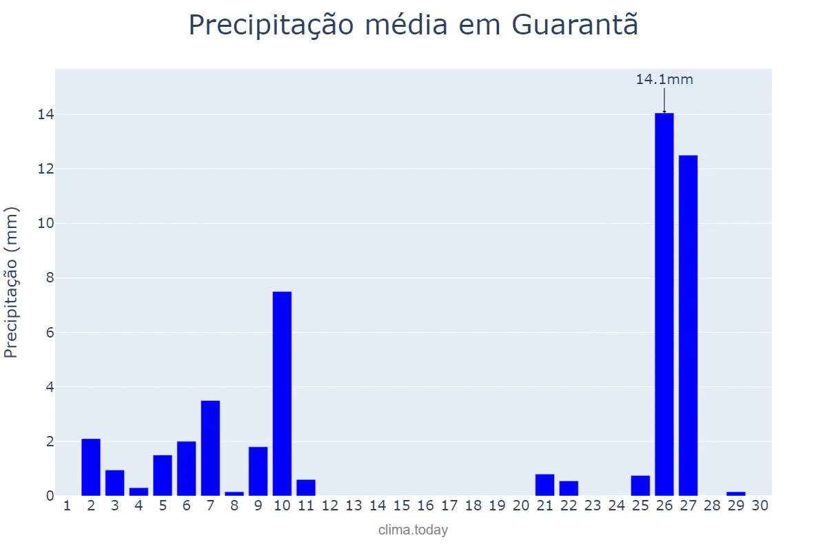 Precipitação em junho em Guarantã, SP, BR