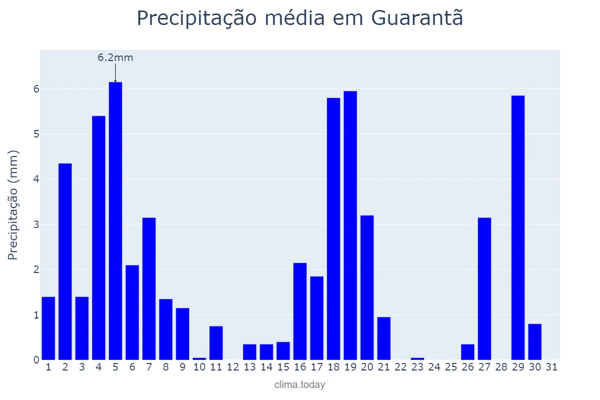Precipitação em marco em Guarantã, SP, BR