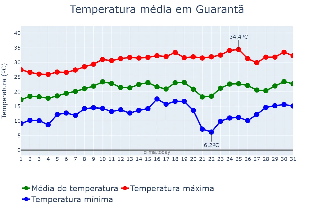 Temperatura em agosto em Guarantã, SP, BR