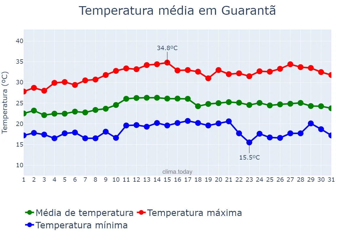 Temperatura em marco em Guarantã, SP, BR