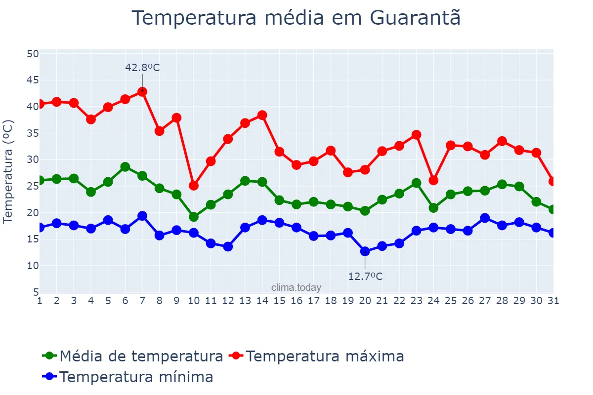 Temperatura em outubro em Guarantã, SP, BR