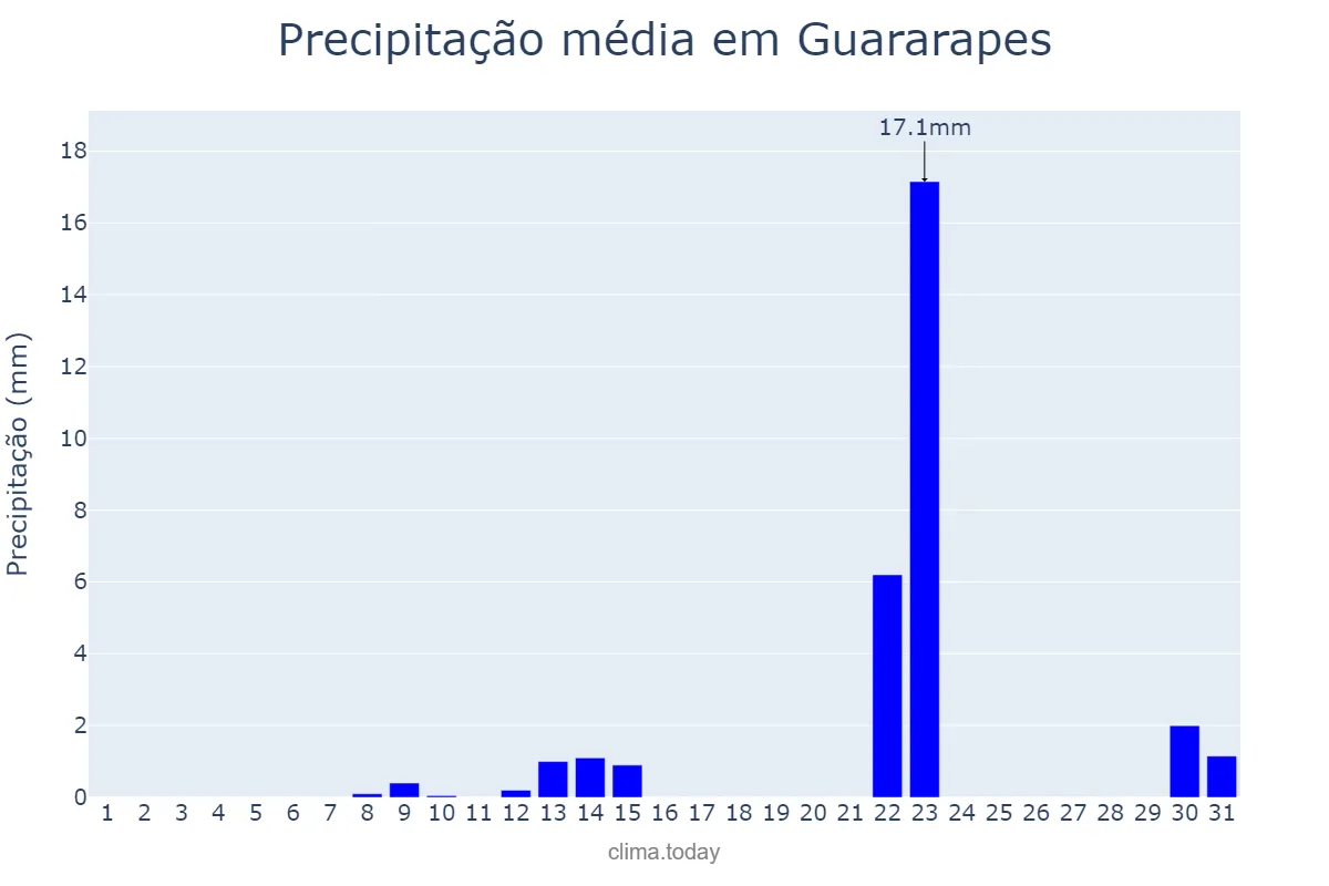Precipitação em maio em Guararapes, SP, BR