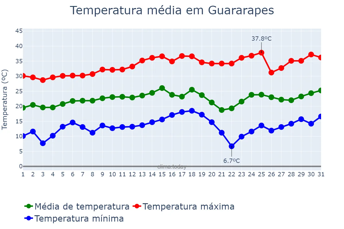 Temperatura em agosto em Guararapes, SP, BR