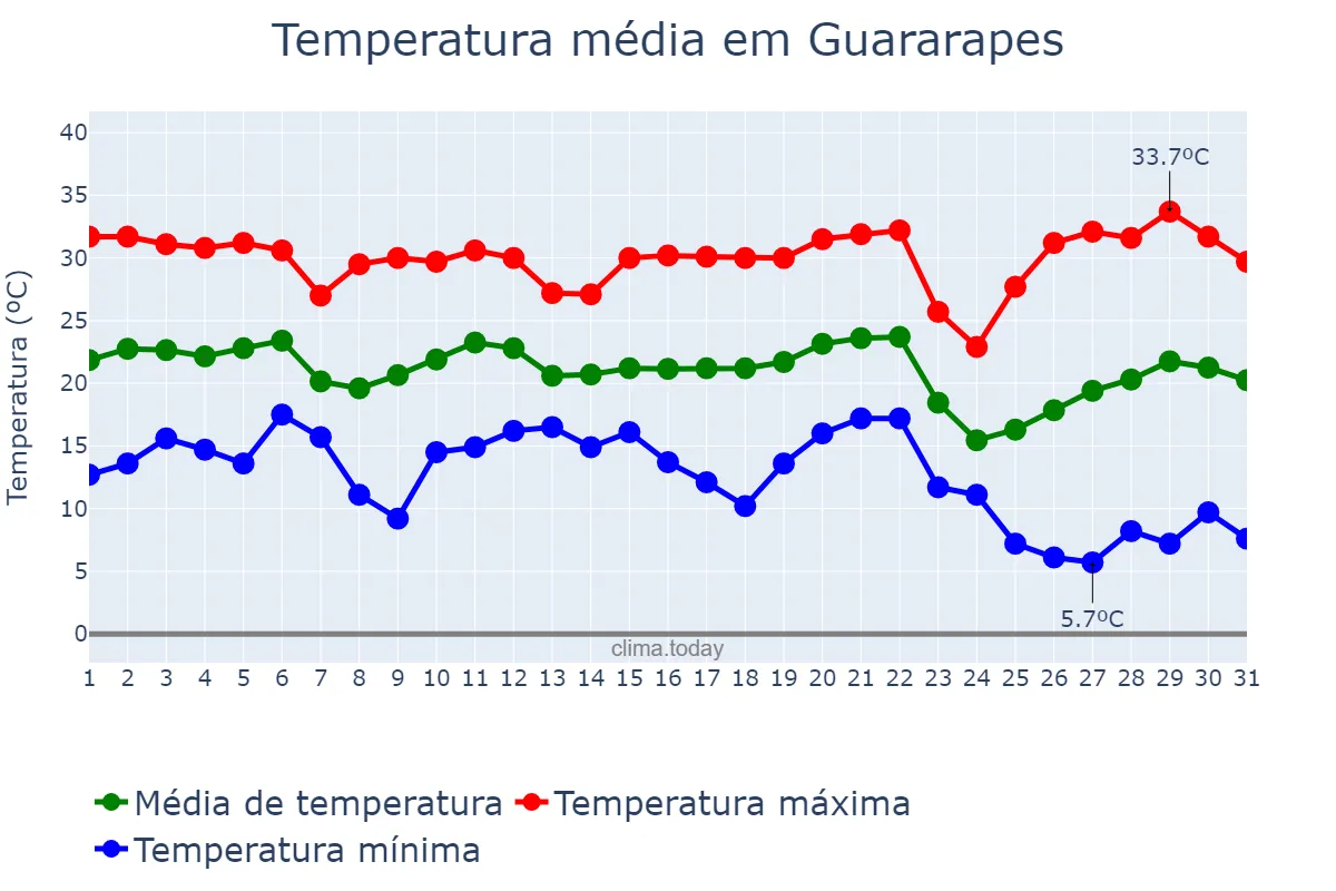 Temperatura em maio em Guararapes, SP, BR