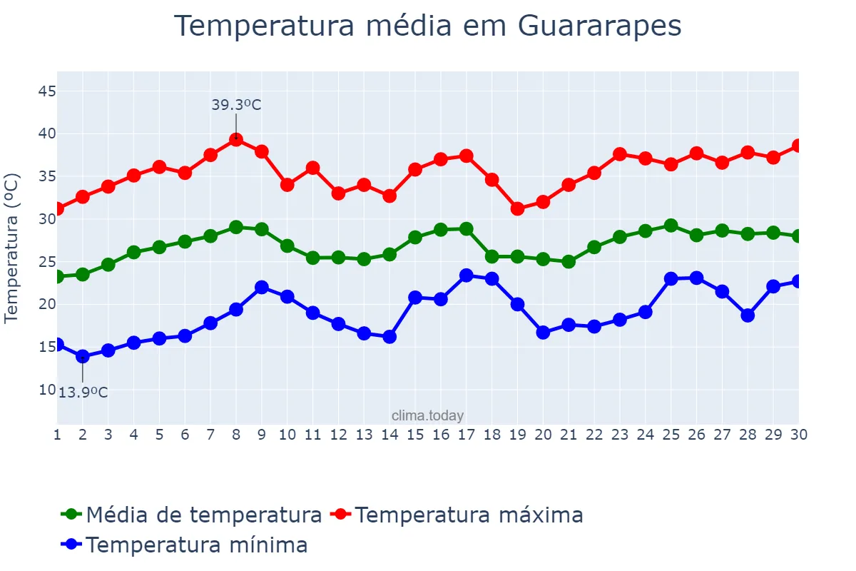 Temperatura em novembro em Guararapes, SP, BR