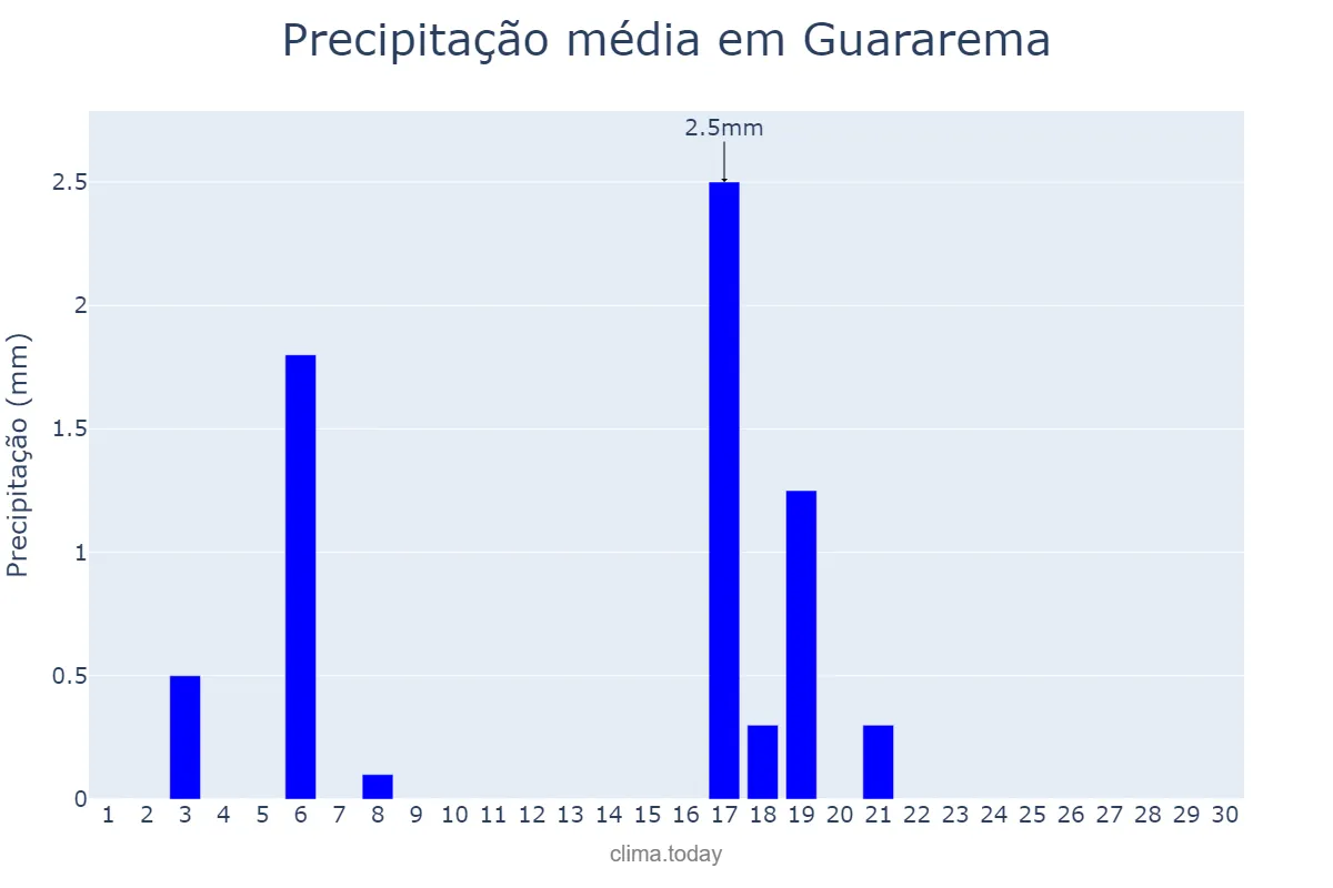 Precipitação em abril em Guararema, SP, BR