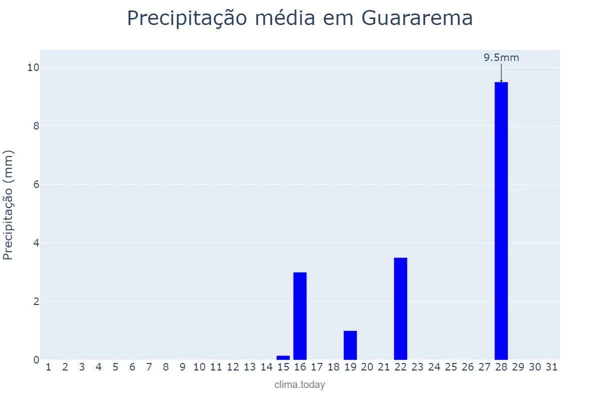 Precipitação em agosto em Guararema, SP, BR