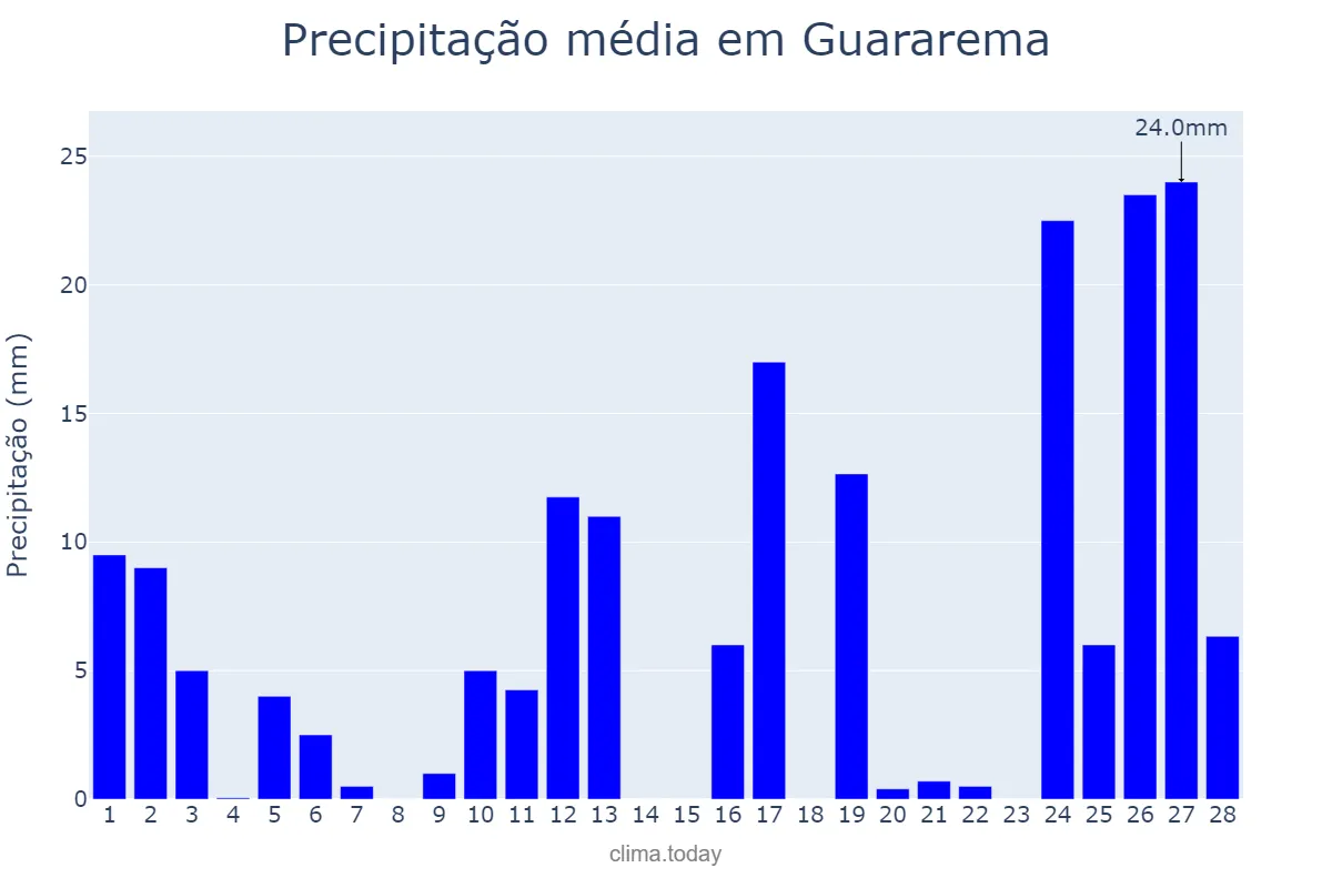 Precipitação em fevereiro em Guararema, SP, BR