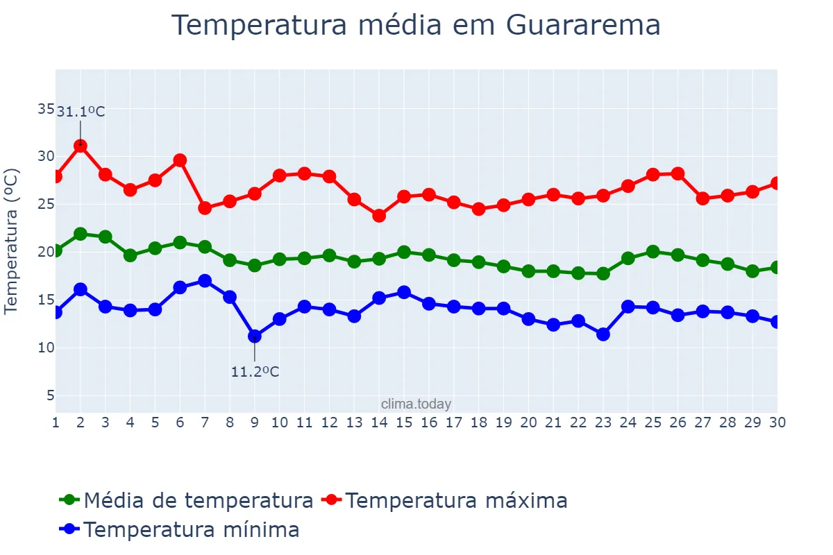 Temperatura em abril em Guararema, SP, BR