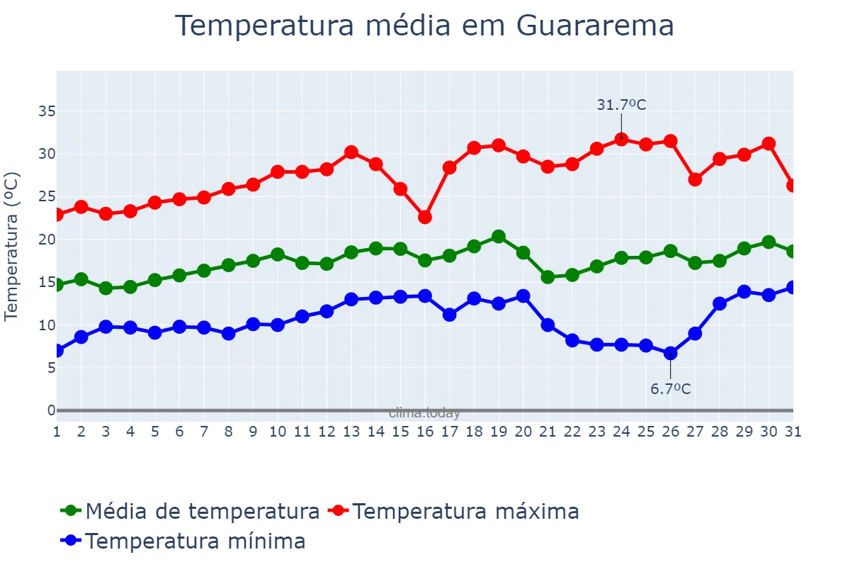 Temperatura em agosto em Guararema, SP, BR