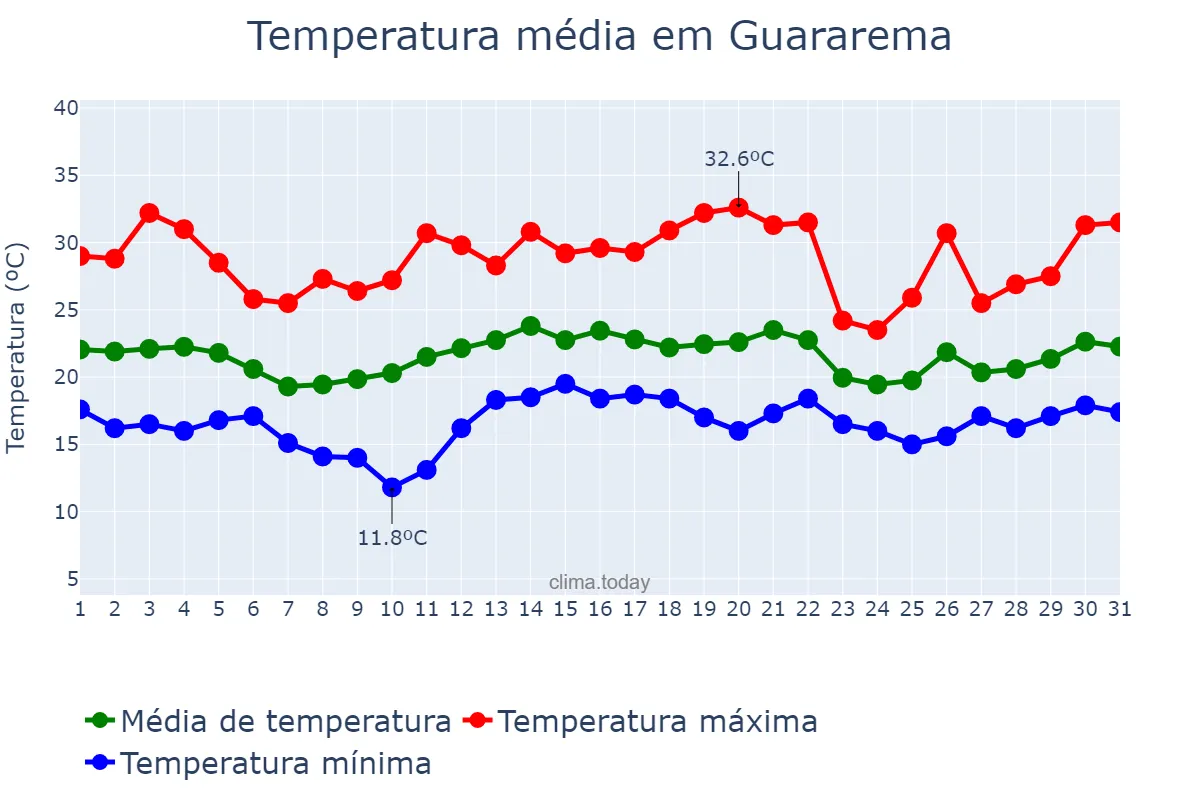 Temperatura em dezembro em Guararema, SP, BR