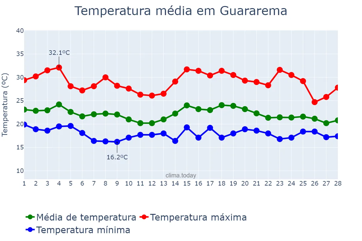 Temperatura em fevereiro em Guararema, SP, BR
