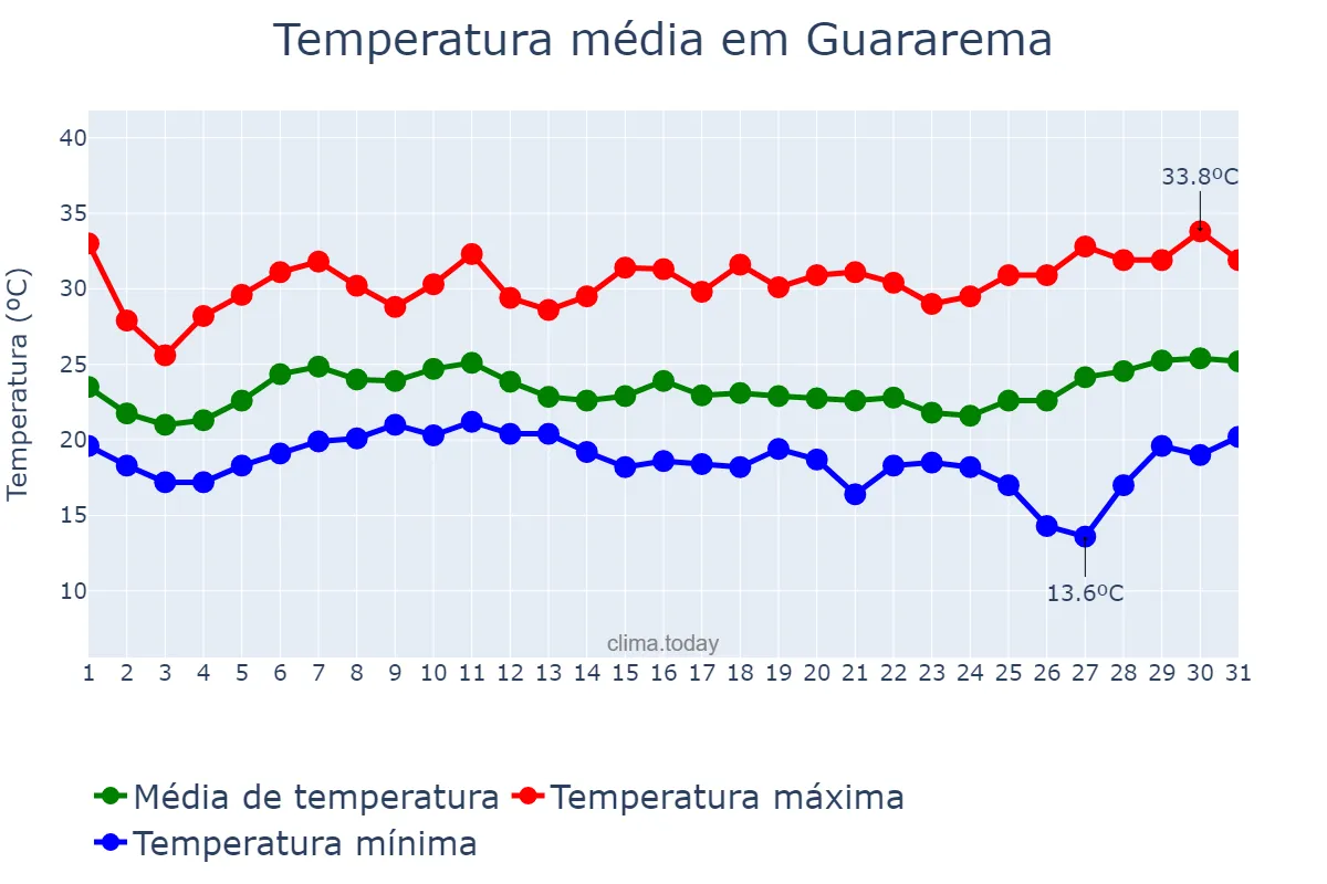 Temperatura em janeiro em Guararema, SP, BR