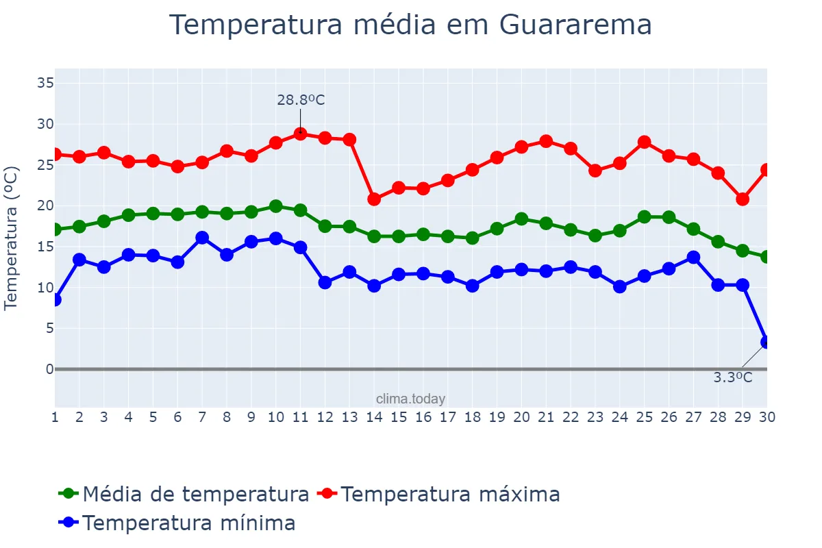 Temperatura em junho em Guararema, SP, BR
