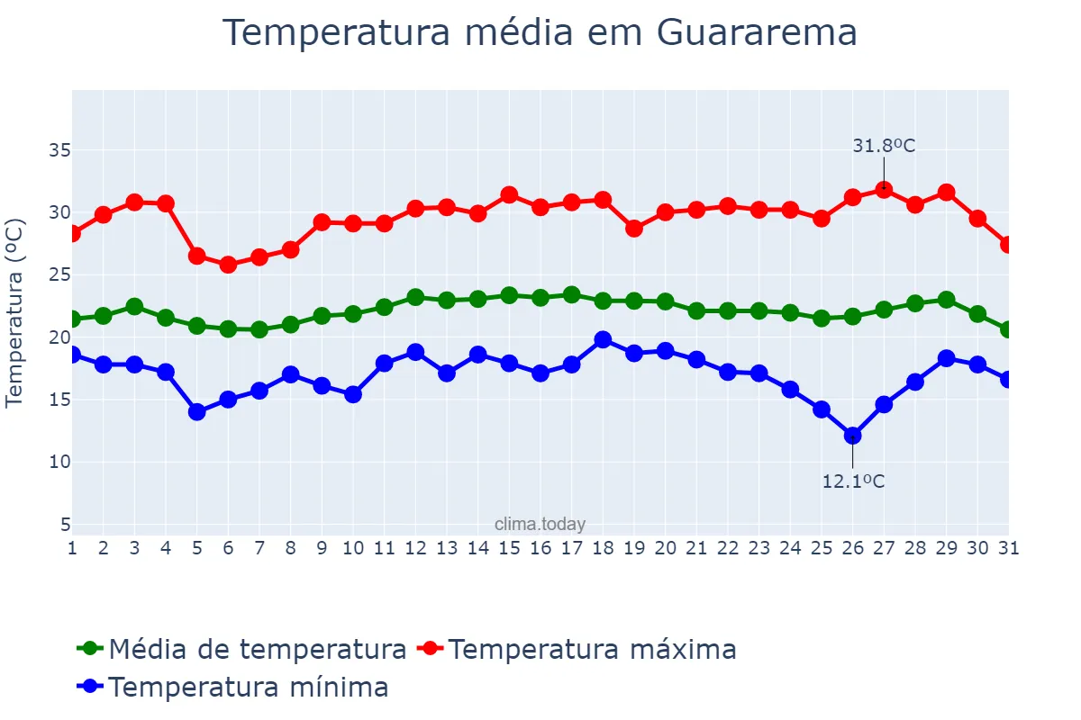 Temperatura em marco em Guararema, SP, BR
