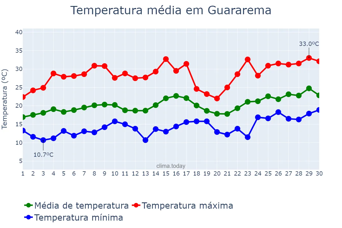 Temperatura em novembro em Guararema, SP, BR
