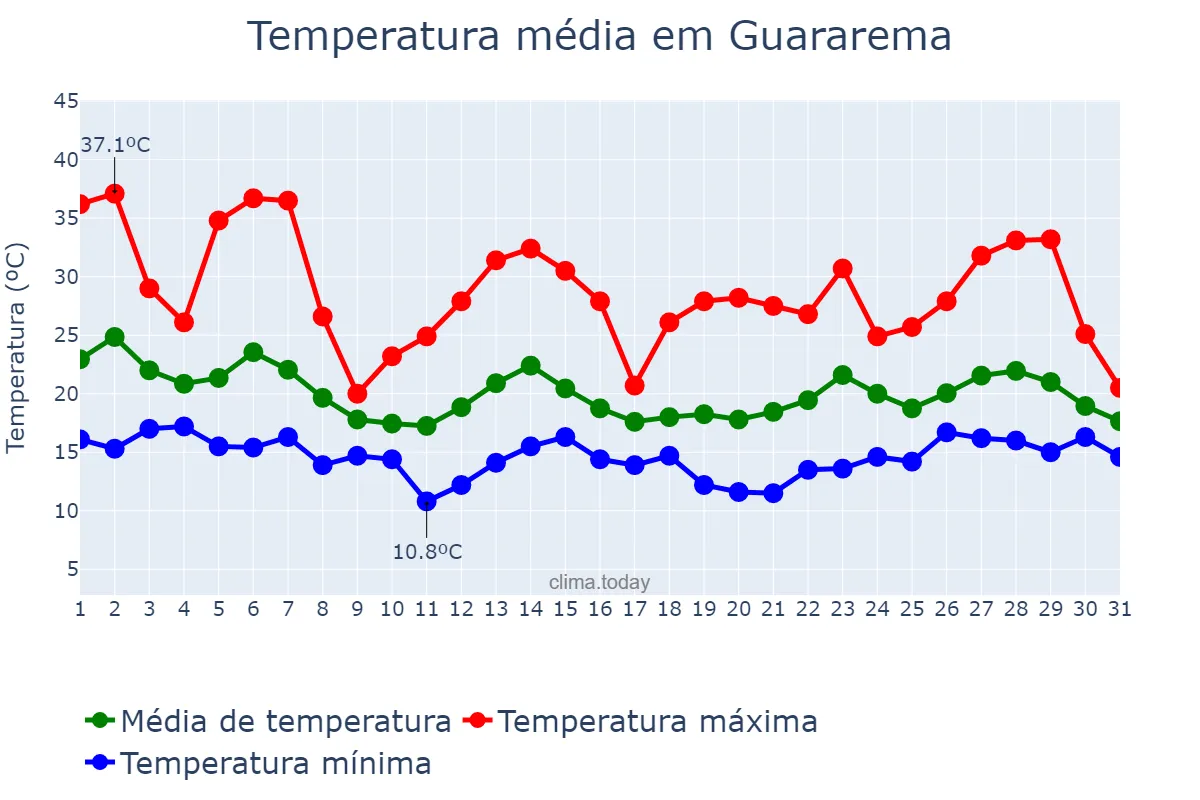 Temperatura em outubro em Guararema, SP, BR