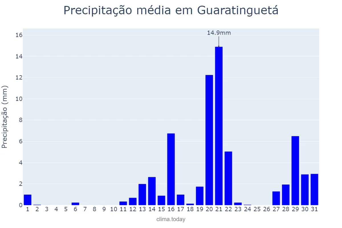 Precipitação em agosto em Guaratinguetá, SP, BR