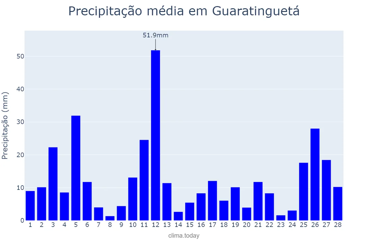 Precipitação em fevereiro em Guaratinguetá, SP, BR