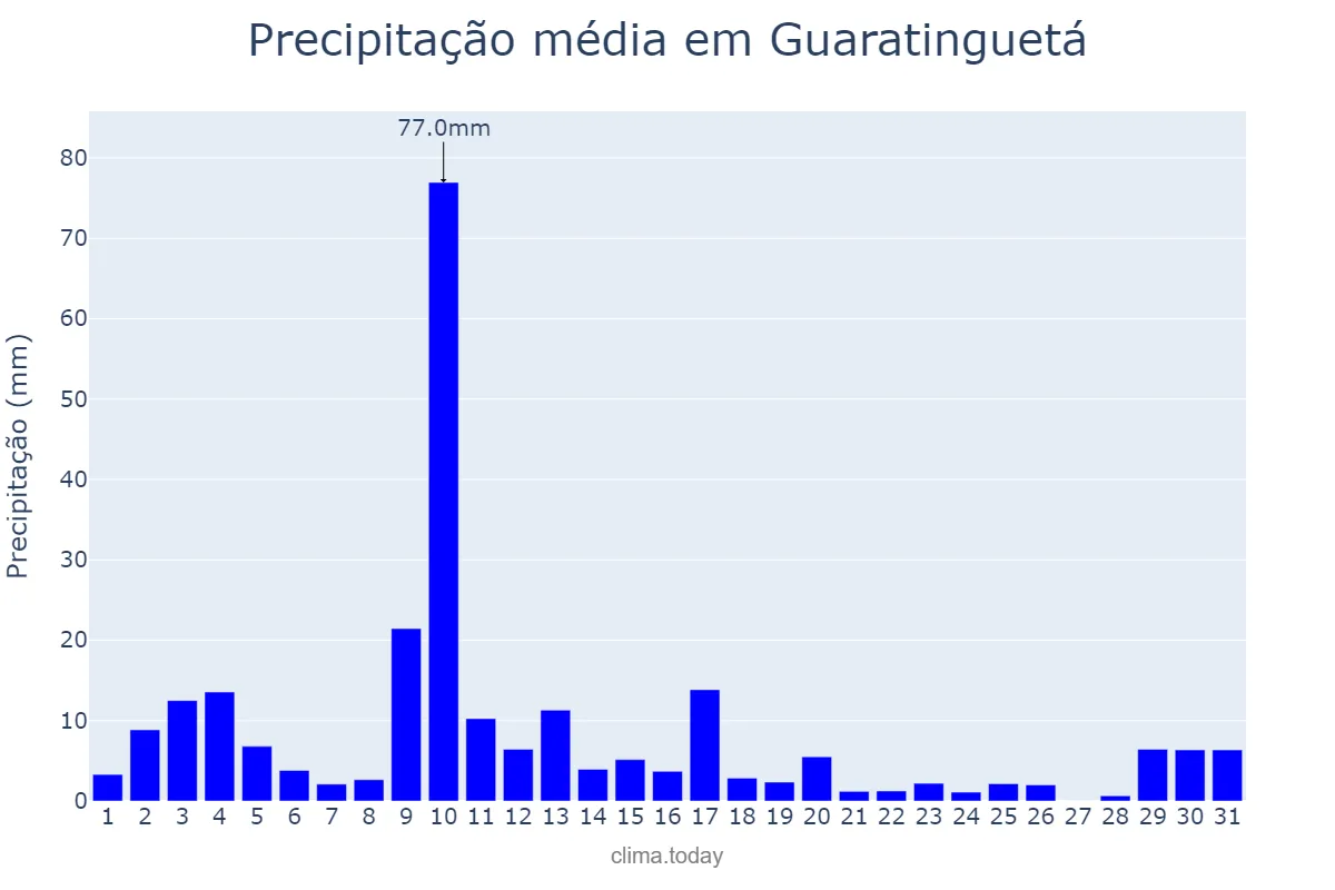 Precipitação em janeiro em Guaratinguetá, SP, BR