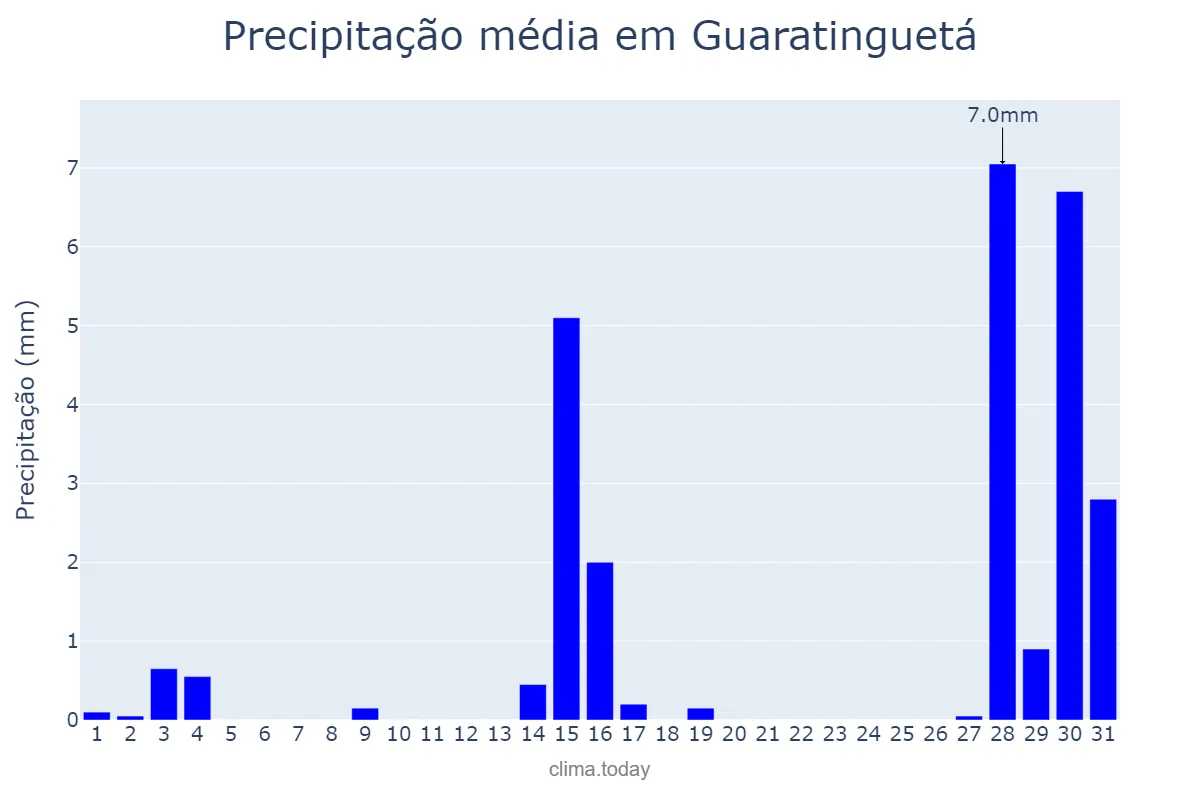 Precipitação em julho em Guaratinguetá, SP, BR