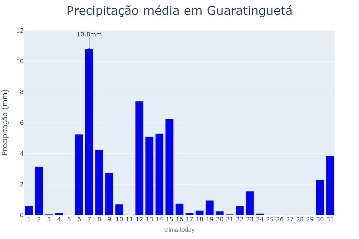 Precipitação em maio em Guaratinguetá, SP, BR
