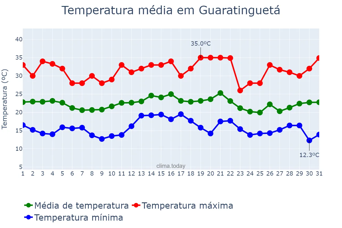 Temperatura em dezembro em Guaratinguetá, SP, BR