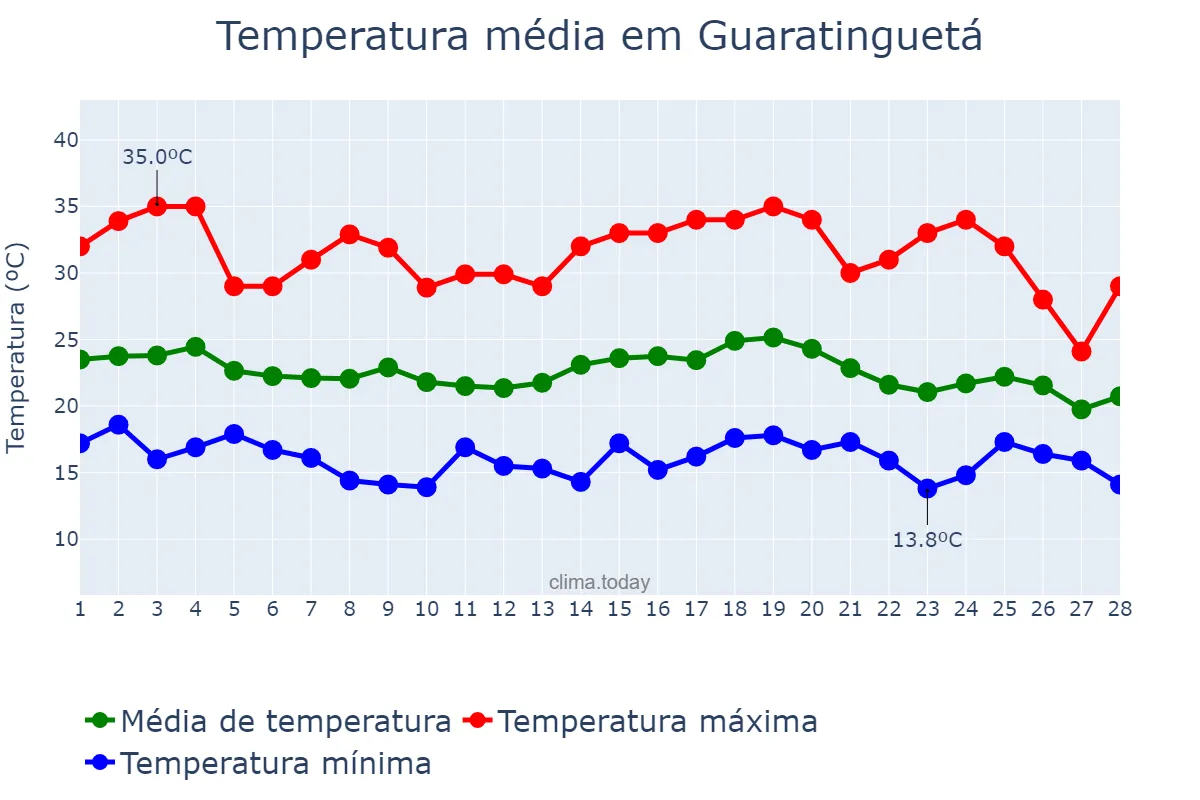 Temperatura em fevereiro em Guaratinguetá, SP, BR