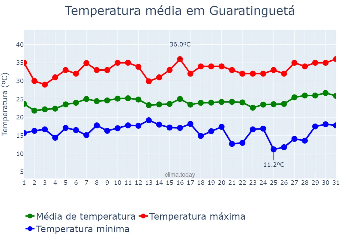 Temperatura em janeiro em Guaratinguetá, SP, BR