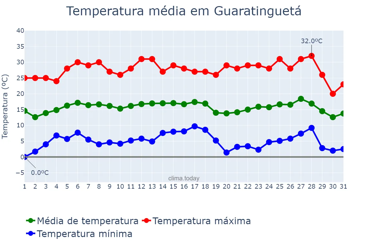 Temperatura em julho em Guaratinguetá, SP, BR