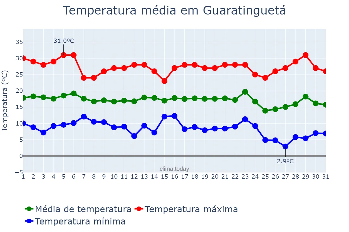 Temperatura em maio em Guaratinguetá, SP, BR