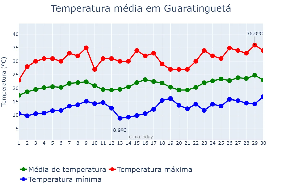 Temperatura em novembro em Guaratinguetá, SP, BR